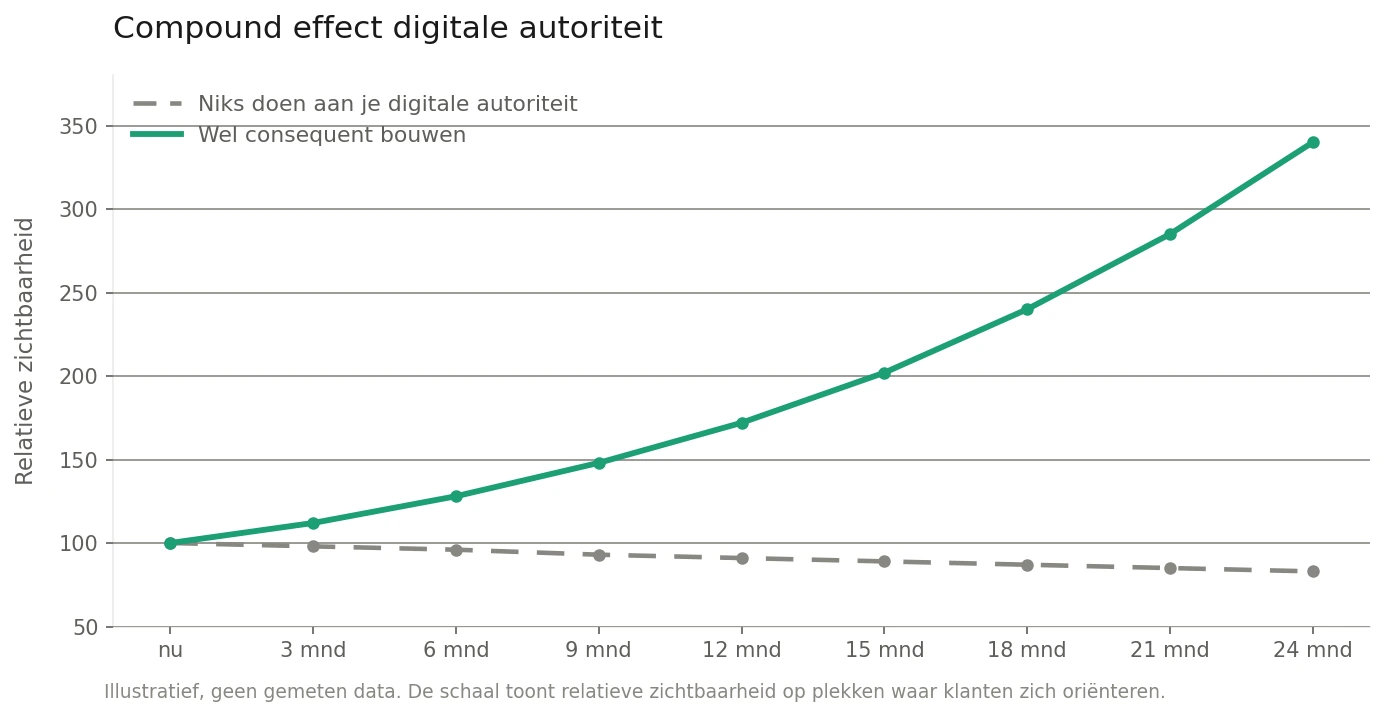 Grafiek over 24 maanden die laat zien dat wie consequent werkt aan digitale autoriteit een compound-groei doormaakt tot ruim driemaal de startpositie, terwijl wie niks doet langzaam achteruit zakt. Het verschil tussen beide groeit met de maand.